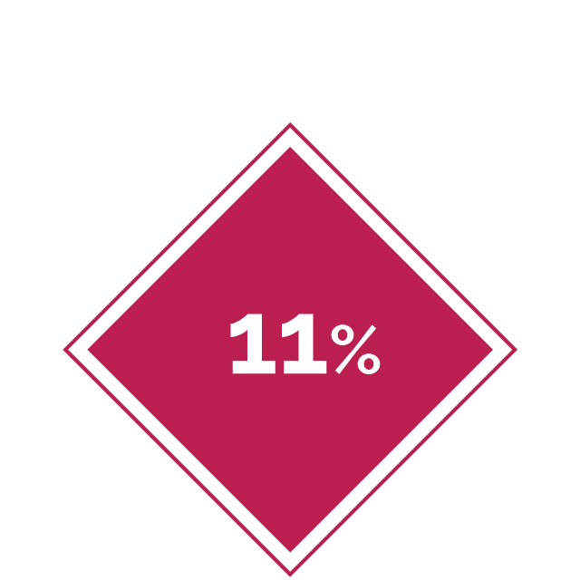 11%